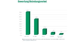 Bild: ANSK-Patientenumfrage Betretungsverbot