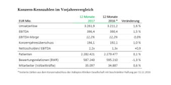 Grafik: Asklepios Kennzahlen 2017 im Vorjahresvergleich