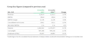 Grafik: Asklepios Key Figures 2017