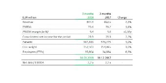 Grafik: Asklepios Key Figures First Quarter 2018