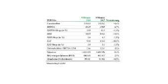 Grafik: Asklepios Kennzahlen 2018 3. Quartal