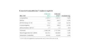 Bild: Asklepios Konzern Kennzahlen im Vorjahresvergleich Q3 2017